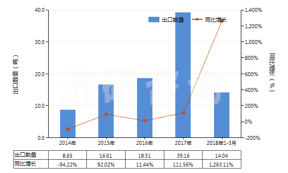 2014-2018年3月中國化學(xué)木漿（溶解級）(HS47020000)出口量及增速統(tǒng)計
